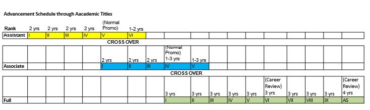 Faculty Progession (Rank and Step) 