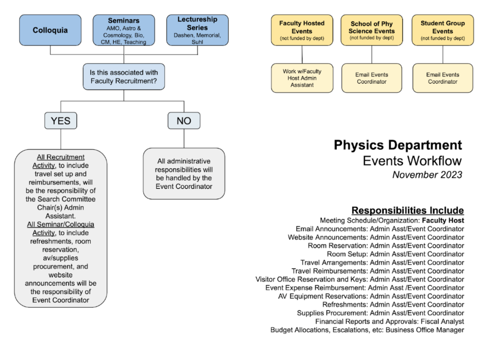 events workflow spreadheet